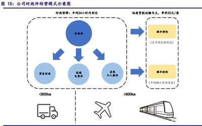 順豐控股 立體布局細(xì)分賽道，以個(gè)人商務(wù)服務(wù)為支點(diǎn)，加速邁進(jìn)數(shù)字供應(yīng)鏈時(shí)代